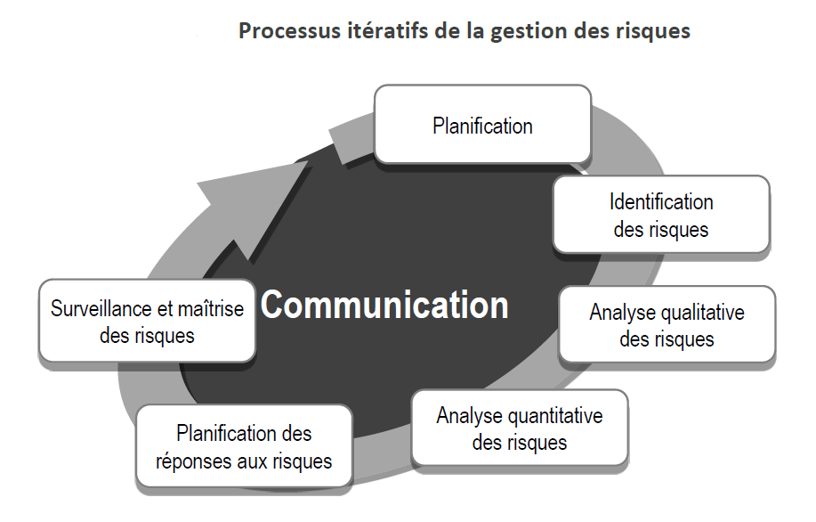 Processus itératifs de la gestion des risques